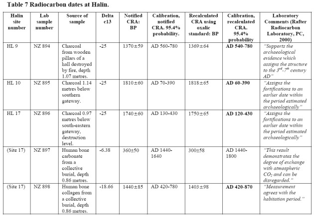 Radiocarbon Dates at Hanlin